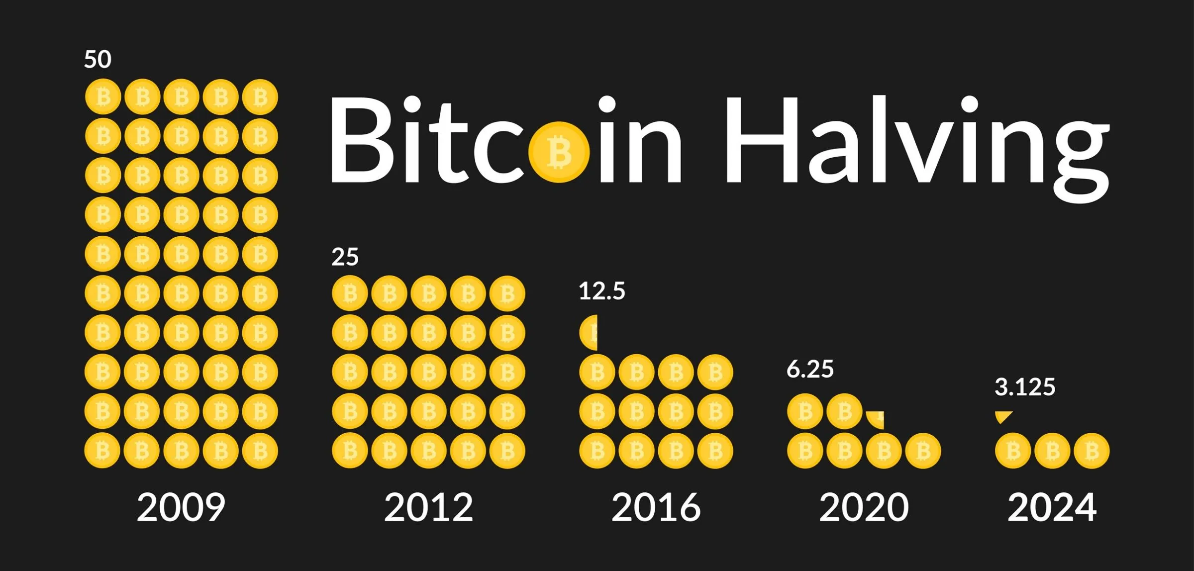 The Bitcoin Halving and Why Does it Matter Live Trading News